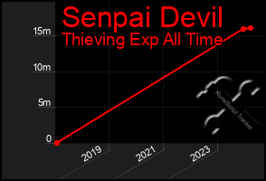 Total Graph of Senpai Devil