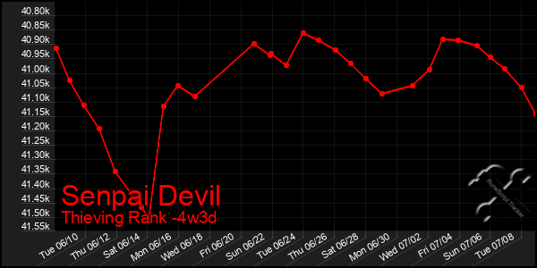 Last 31 Days Graph of Senpai Devil