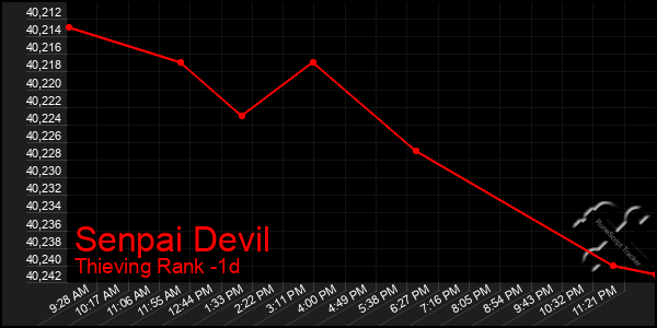 Last 24 Hours Graph of Senpai Devil