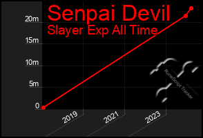 Total Graph of Senpai Devil