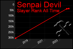 Total Graph of Senpai Devil