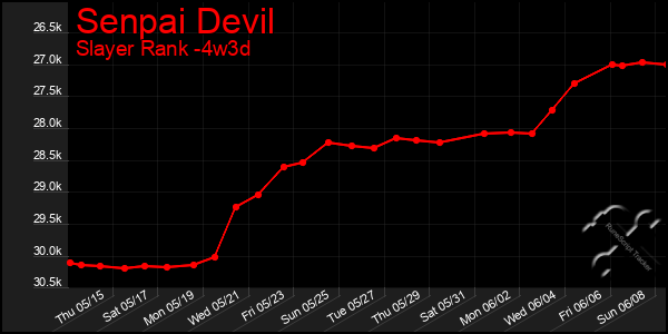 Last 31 Days Graph of Senpai Devil