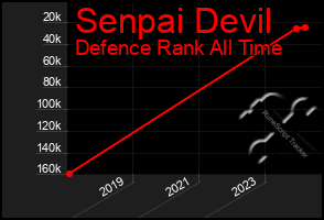 Total Graph of Senpai Devil