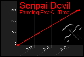 Total Graph of Senpai Devil