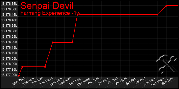 Last 7 Days Graph of Senpai Devil