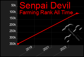 Total Graph of Senpai Devil