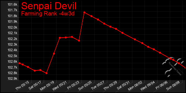 Last 31 Days Graph of Senpai Devil