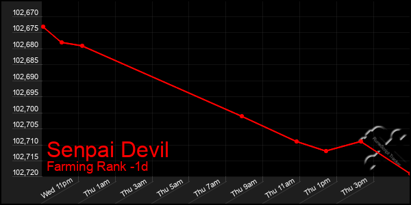 Last 24 Hours Graph of Senpai Devil