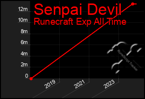 Total Graph of Senpai Devil