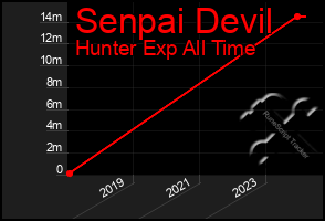 Total Graph of Senpai Devil