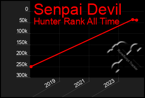 Total Graph of Senpai Devil