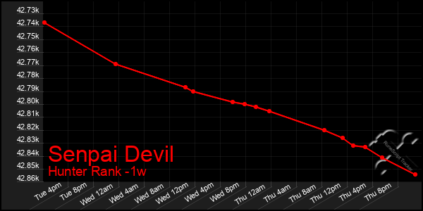 Last 7 Days Graph of Senpai Devil