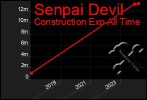 Total Graph of Senpai Devil