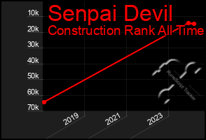 Total Graph of Senpai Devil