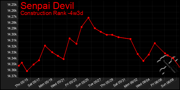 Last 31 Days Graph of Senpai Devil