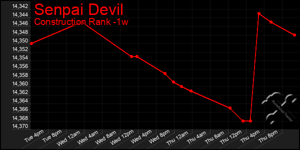 Last 7 Days Graph of Senpai Devil