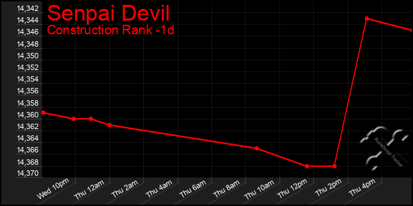 Last 24 Hours Graph of Senpai Devil