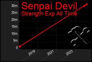 Total Graph of Senpai Devil