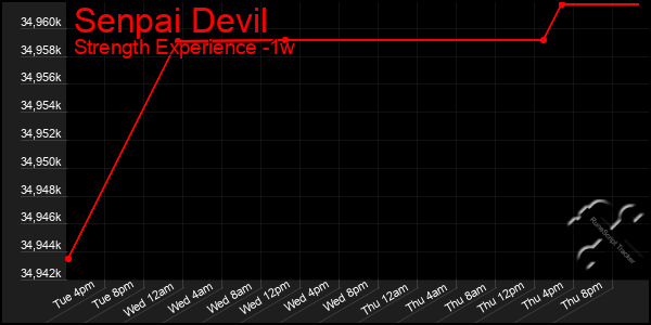 Last 7 Days Graph of Senpai Devil