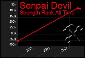 Total Graph of Senpai Devil