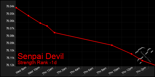 Last 24 Hours Graph of Senpai Devil