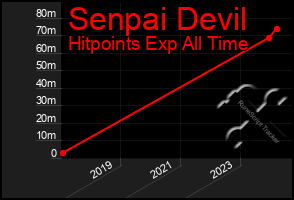 Total Graph of Senpai Devil