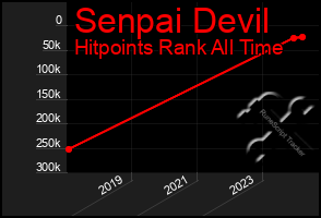 Total Graph of Senpai Devil