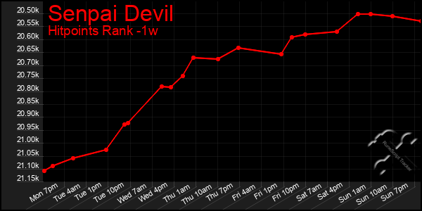 Last 7 Days Graph of Senpai Devil