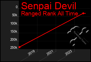 Total Graph of Senpai Devil