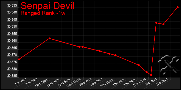 Last 7 Days Graph of Senpai Devil