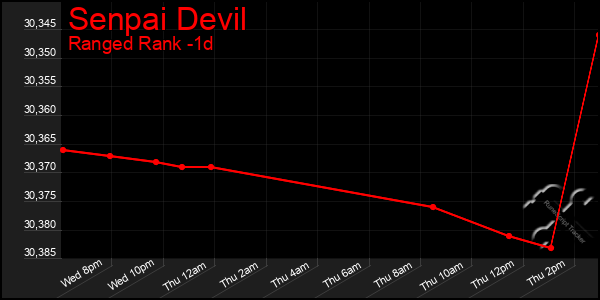 Last 24 Hours Graph of Senpai Devil