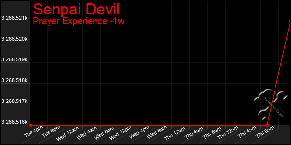 Last 7 Days Graph of Senpai Devil