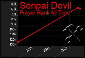 Total Graph of Senpai Devil