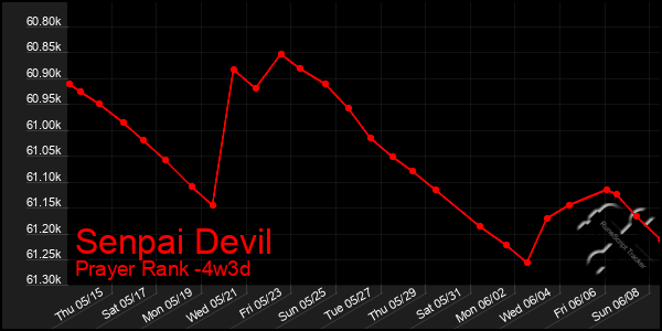 Last 31 Days Graph of Senpai Devil