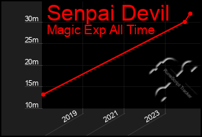 Total Graph of Senpai Devil