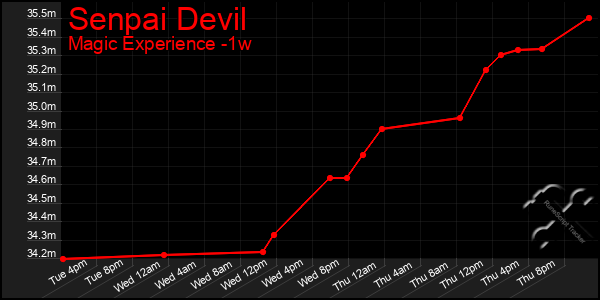Last 7 Days Graph of Senpai Devil