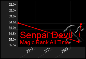 Total Graph of Senpai Devil