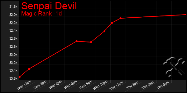 Last 24 Hours Graph of Senpai Devil