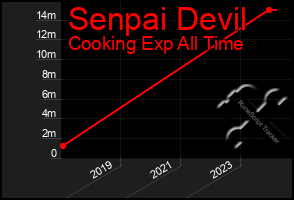 Total Graph of Senpai Devil