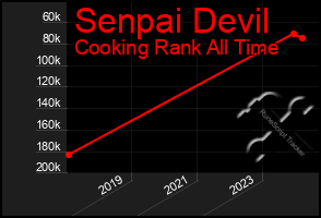 Total Graph of Senpai Devil