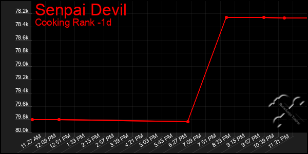 Last 24 Hours Graph of Senpai Devil