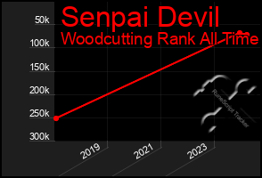 Total Graph of Senpai Devil