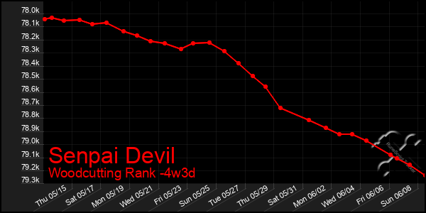 Last 31 Days Graph of Senpai Devil