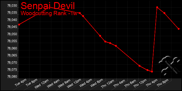Last 7 Days Graph of Senpai Devil