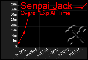 Total Graph of Senpai Jack