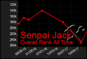 Total Graph of Senpai Jack