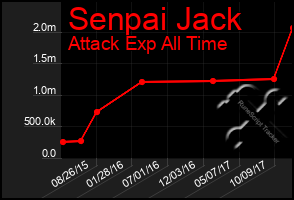 Total Graph of Senpai Jack