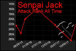 Total Graph of Senpai Jack