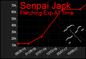 Total Graph of Senpai Jack