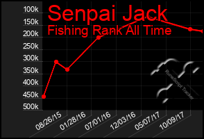 Total Graph of Senpai Jack